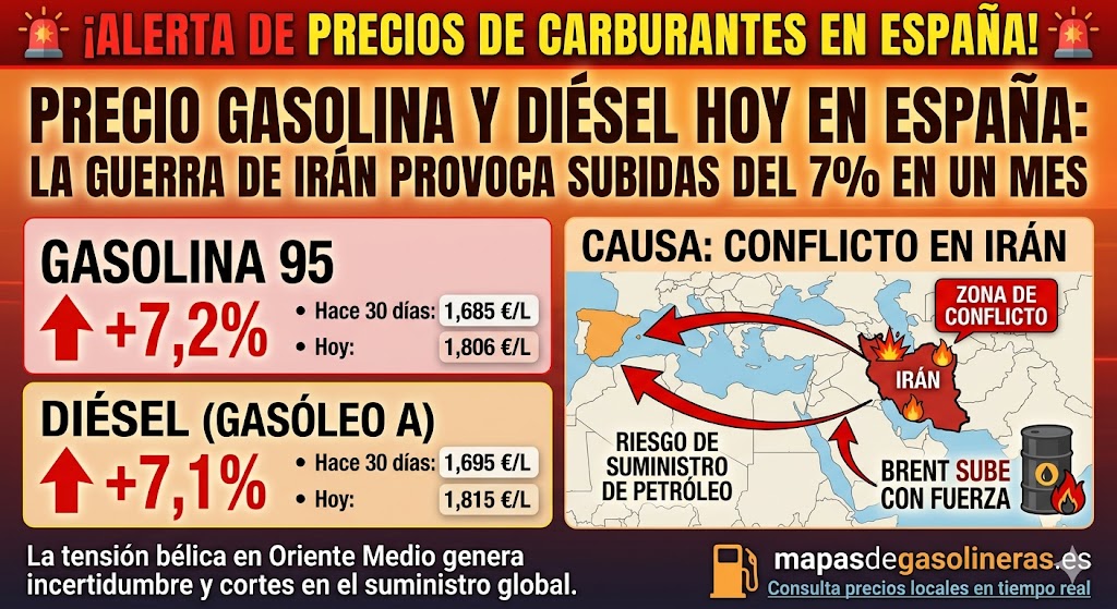 Precio gasolina y diésel hoy en España: la guerra de Irán provoca subidas del 7% en un mes